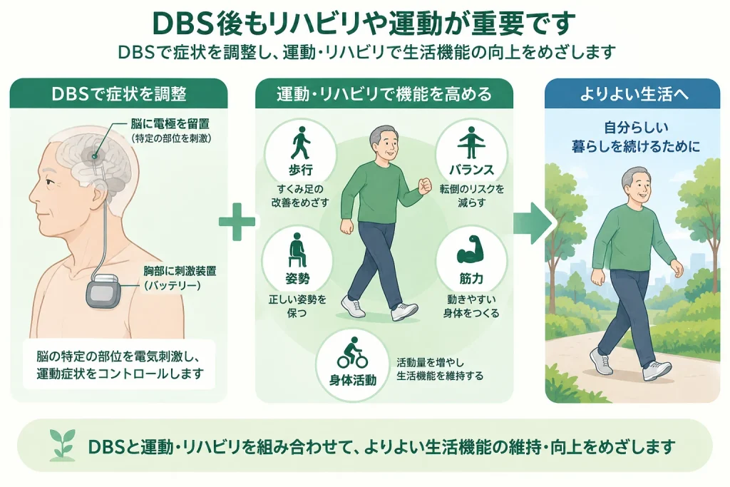 脳深部刺激療法（DBS)後もリハビや運動は重要